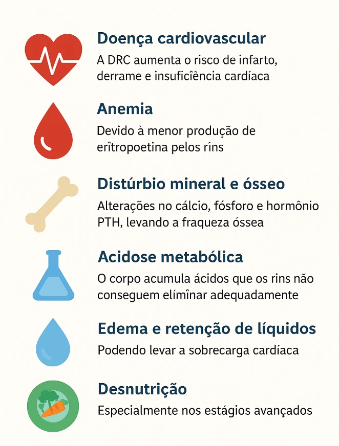 Complicações da doença renal crônica: doença cardiovascular, anemia, distúrbio mineral e ósseo, acidose metabólica, edema e retenção de líquidos, desnutrição
